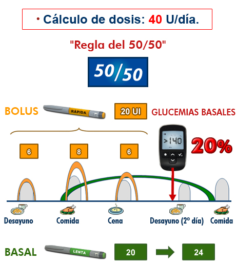 Imagen ajuste dosis de insulina