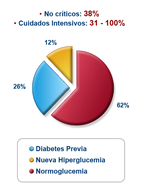 Imagen gráfico prevalencia de hiperglucemia en el hospital