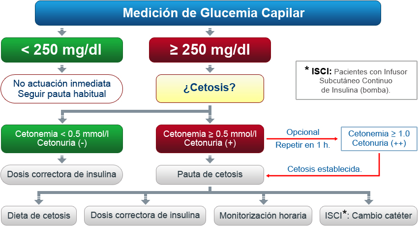 Esquema requiere actuacion inmediata