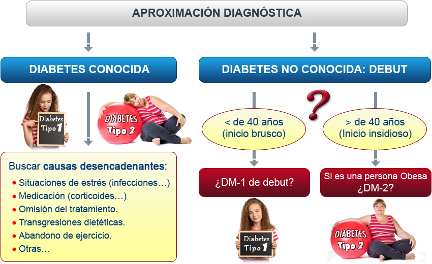 Aproximacion Diagnóstica