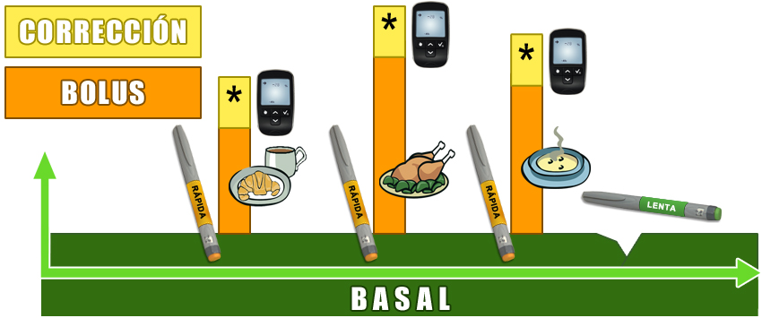imagen Pauta Basal-Bolus-Corrección