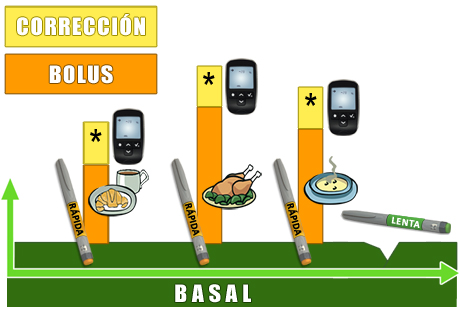 imagen Pauta Basal-Bolus-Corrección