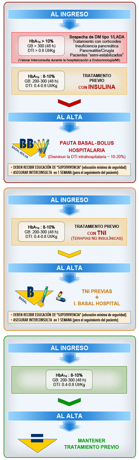 Imagen protocolo al alta, tratamiento